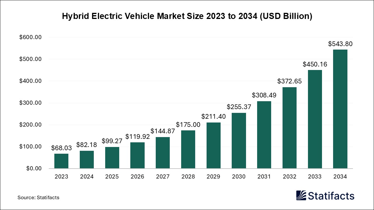 Hybrid Electric Vehicle - Worldwide