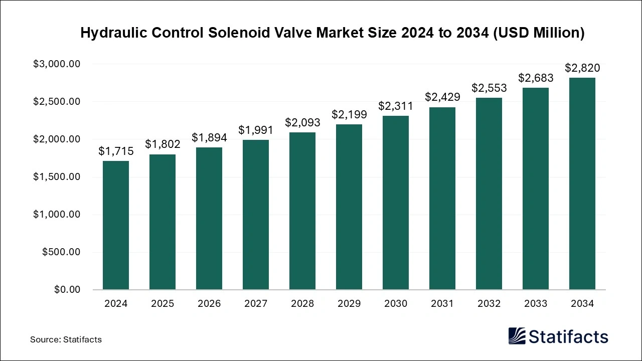 Hydraulic Control Solenoid Valve Market Size 2025 to 2034