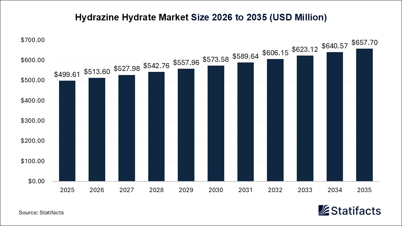 Hydrazine Hydrate Market Size 2026 to 2035