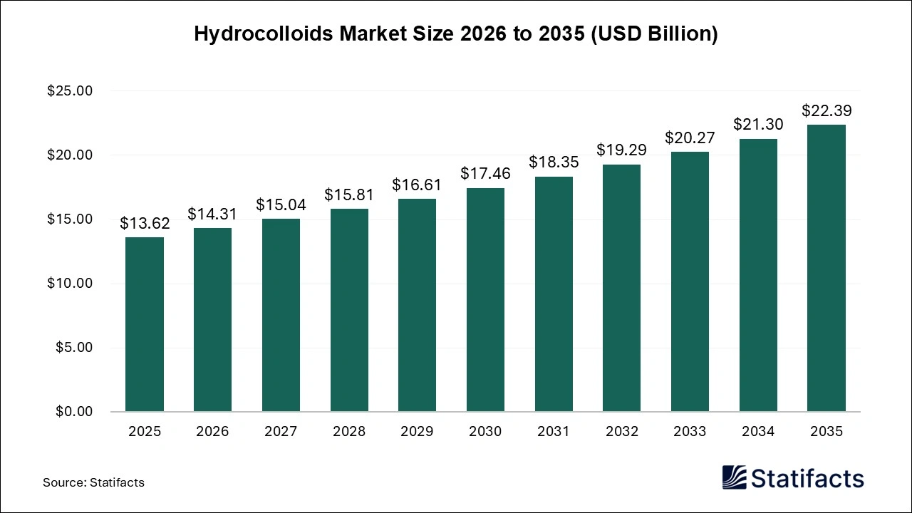 Hydrocolloids Market Size 2026 to 2035