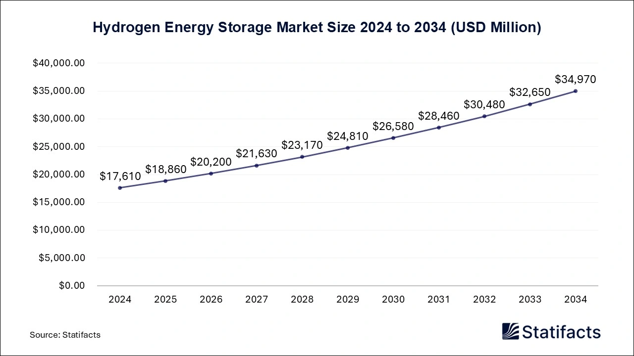 Hydrogen Energy Storage Market Size 2025 to 2034