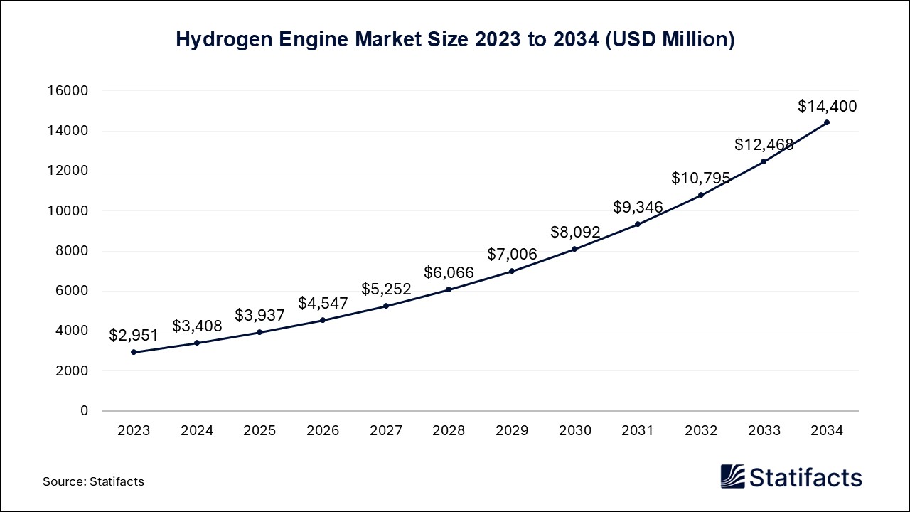 Hydrogen Engine - Worldwide