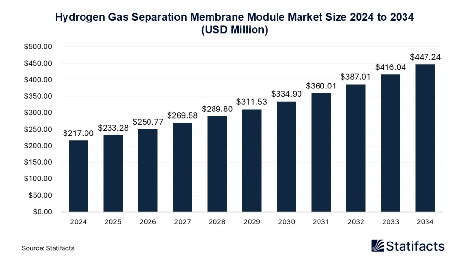 Hydrogen Gas Separation Membrane Module Market Size 2025 to 2034