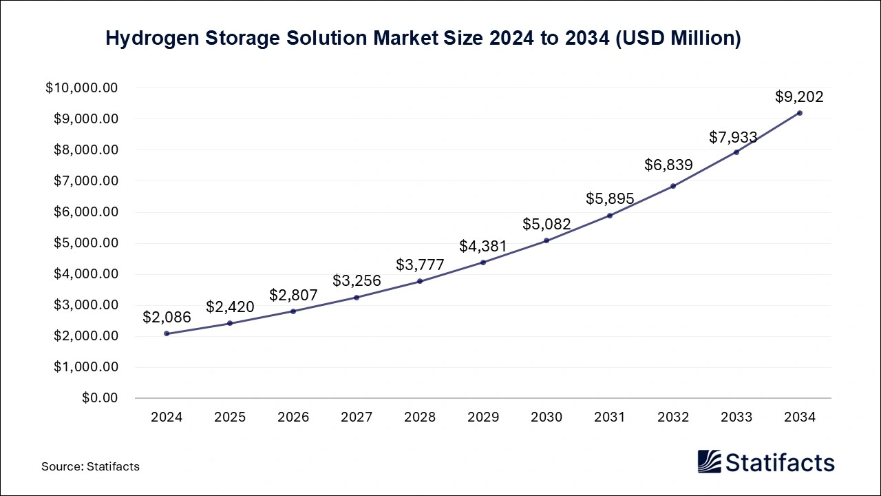 Hydrogen Storage Solution Market Size 2025 to 2034