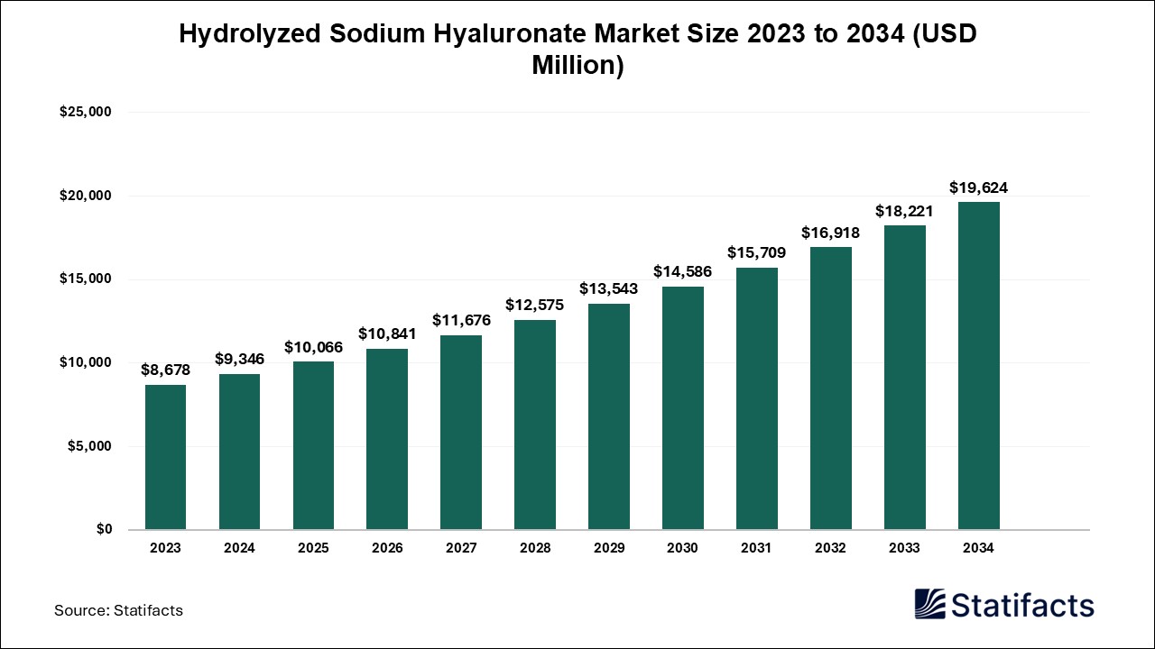 Hydrolyzed Sodium Hyaluronate Market Size 2023 to 2034