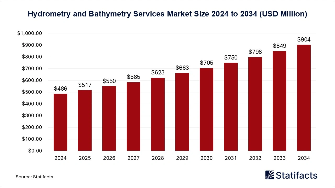 Hydrometry and Bathymetry Services Market Size 2025 to 2034