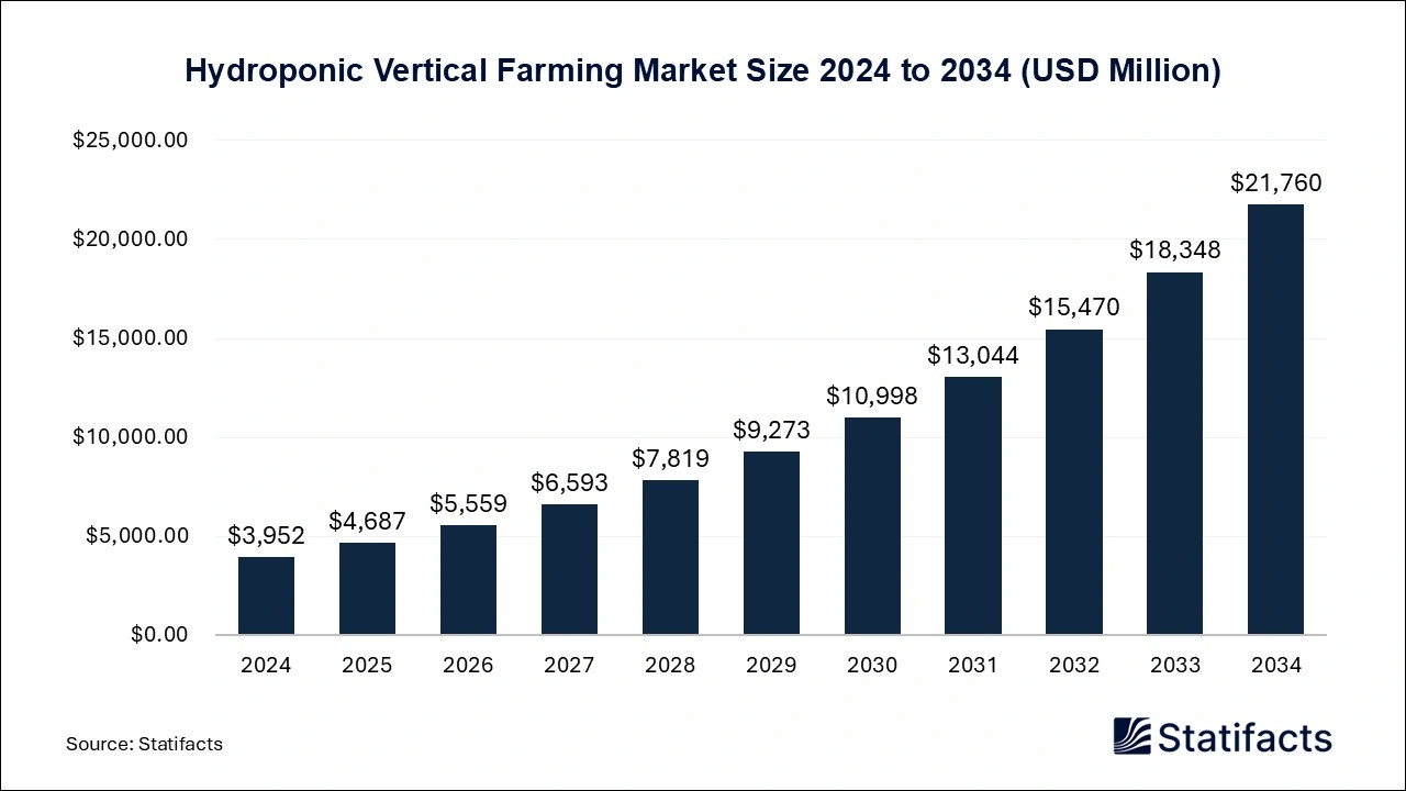 Hydroponic Vertical Farming Market Size 2025 to 2034