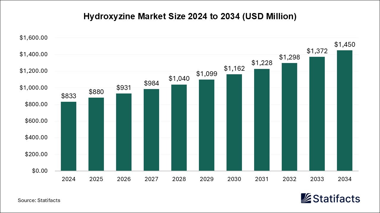 Hydroxyzine Market Size 2024 to 2034