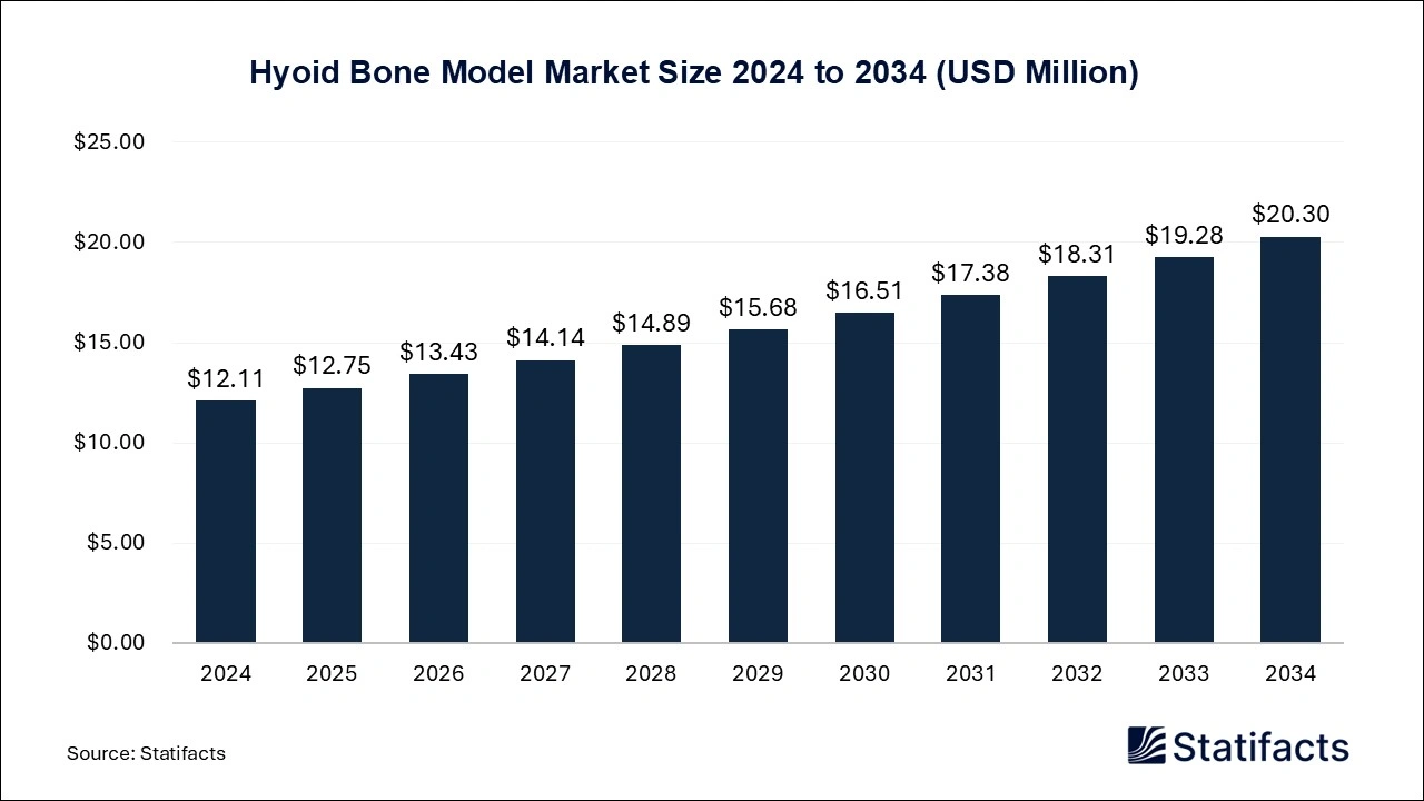 Hyoid Bone Model Market Size Size 2025 to 2034