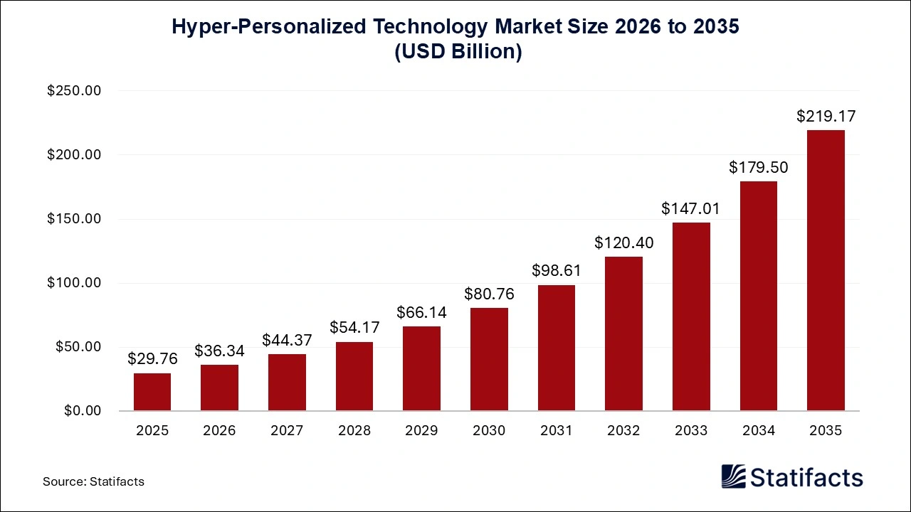 Hyper-Personalized Technology Market Size 2026 to 2035