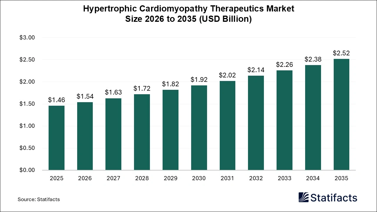 Hypertrophic Cardiomyopathy Therapeutics Market Size 2026 to 2035