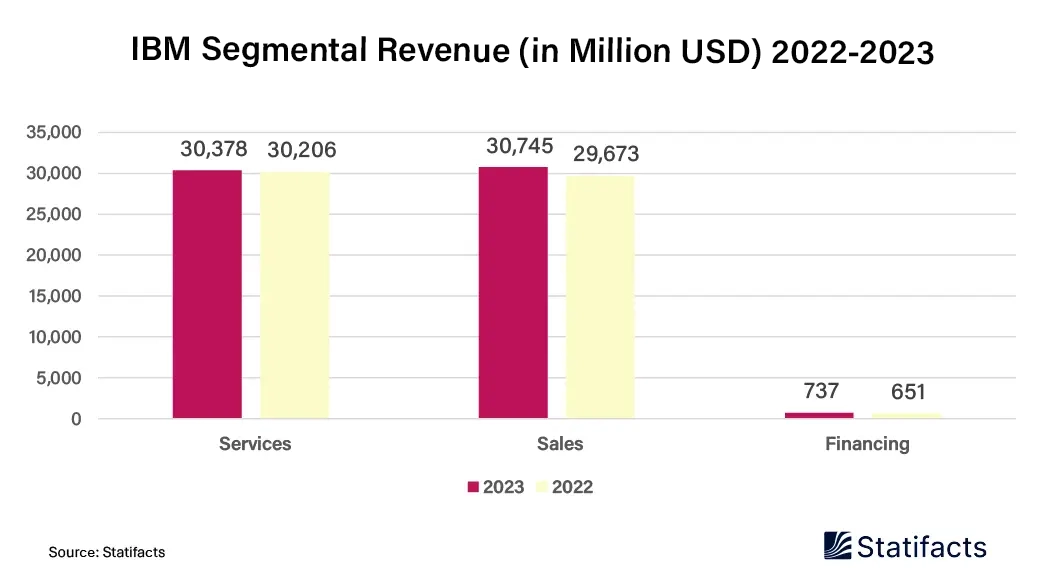IBM Segmental Revenue (in Million US$) for 2022-2023