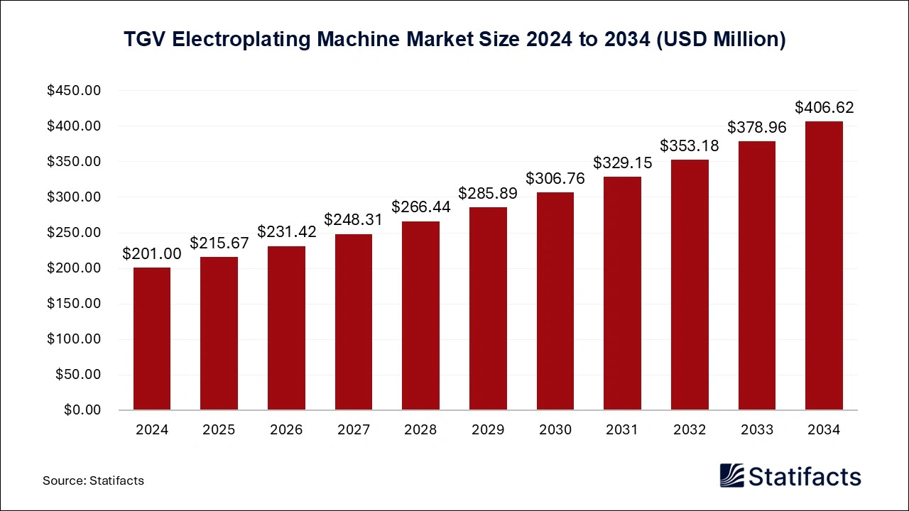TGV Electroplating Machine Market Size 2025 to 2034