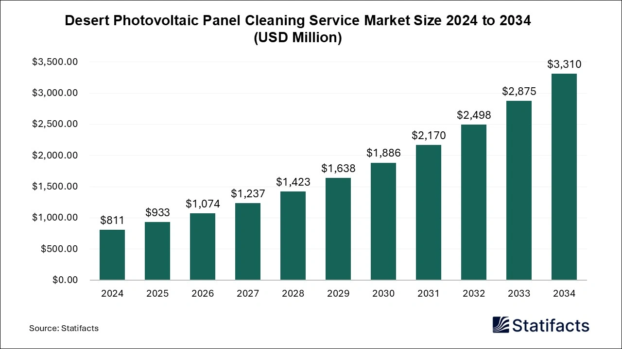Desert Photovoltaic Panel Cleaning Service Market Size 2025 to 2034