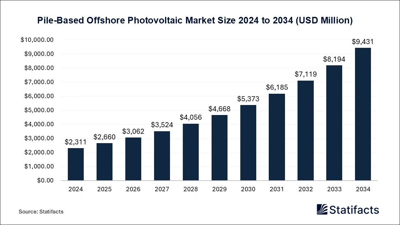Pile-Based Offshore Photovoltaic Market Size 2025 to 2034