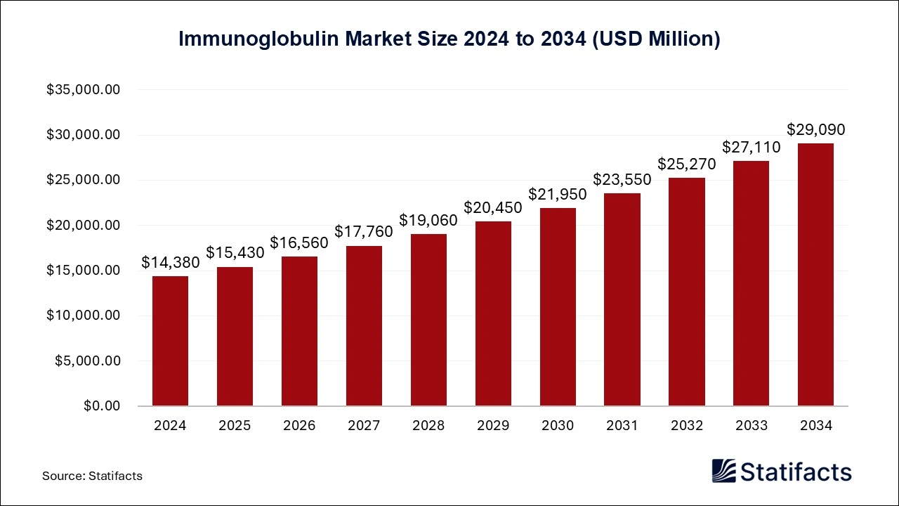 Immunoglobulin Market Size 2025 to 2034