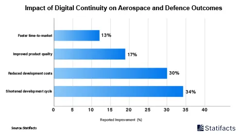 Impact of Digital Continuity on Aerospace and Defence Outcomes