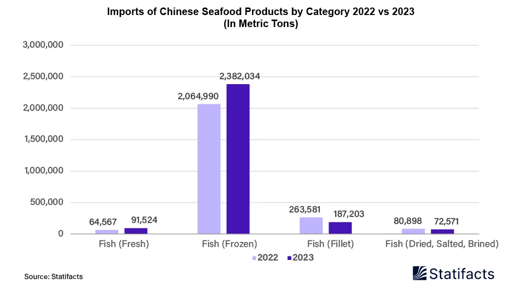 Imports of Chinese Seafood Products by Category 2022 vs 2023 (In Metric Tons)