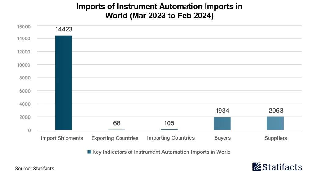 Imports of Instrument Automation Imports in World (Mar 2023 to Feb 2024)