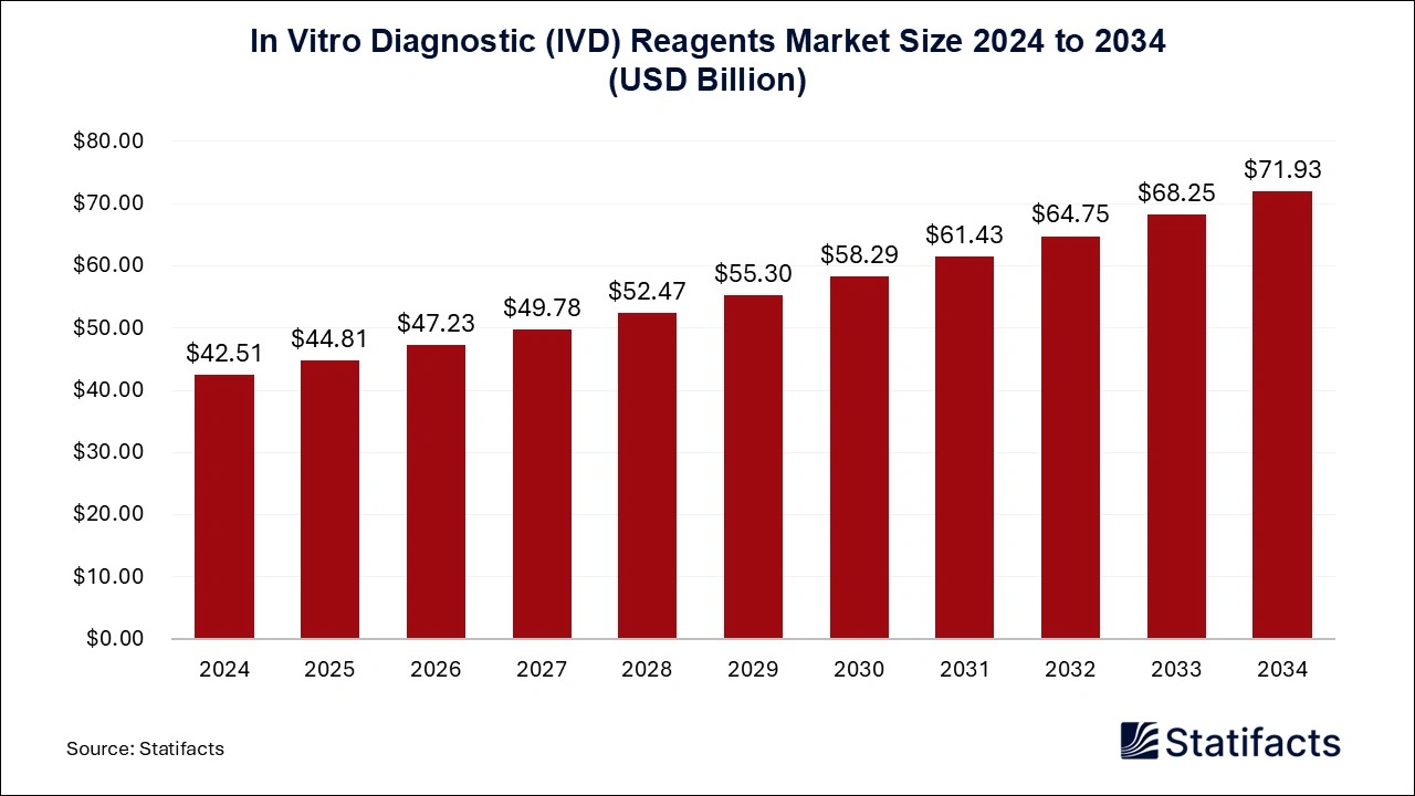 In Vitro Diagnostic (IVD) Reagents Market Size 2025 to 2034