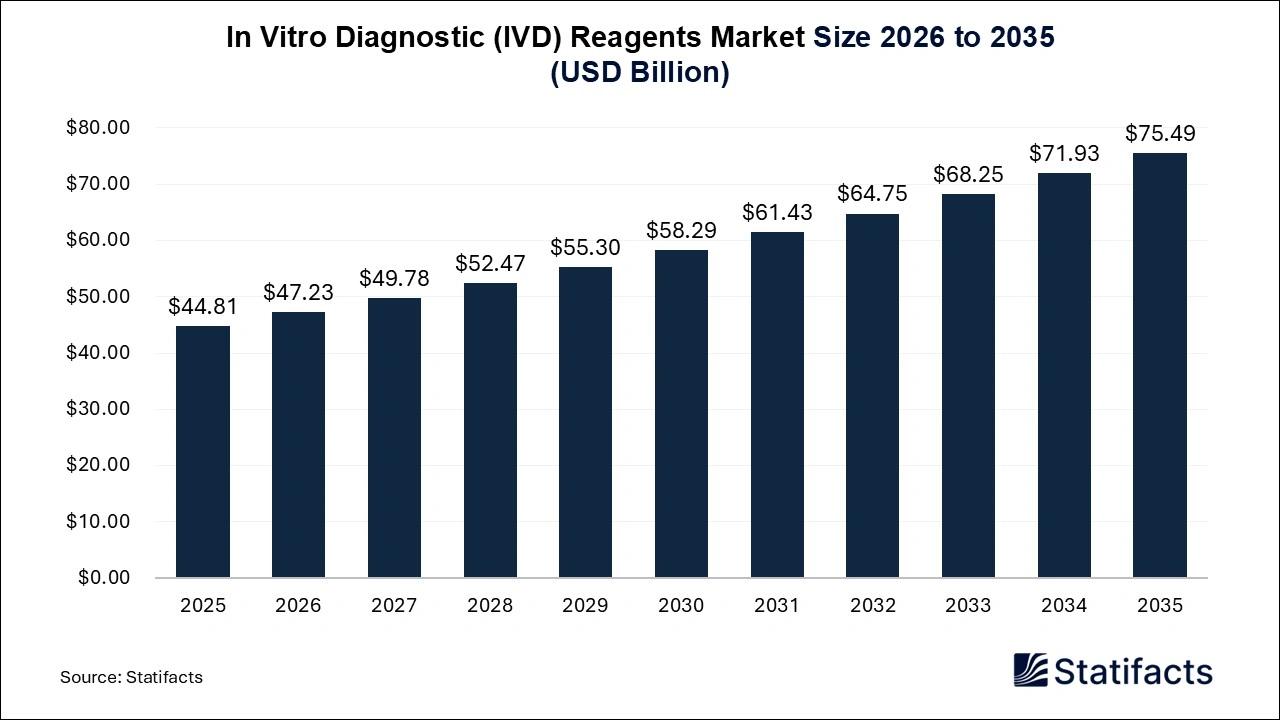 In Vitro Diagnostic (IVD) Reagents Market Size 2026 to 2035
