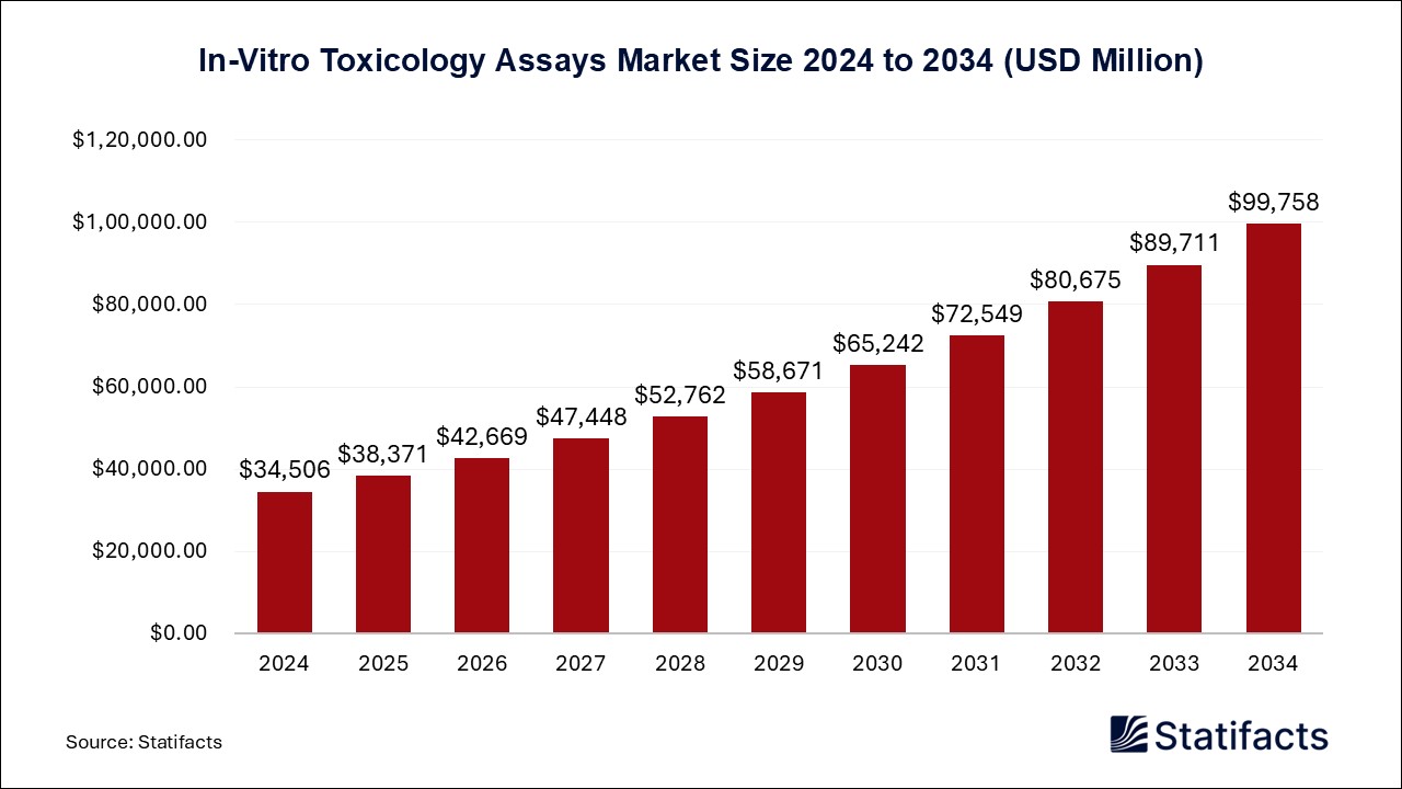 In-Vitro Toxicology Assays Market Size 2025 to 2034