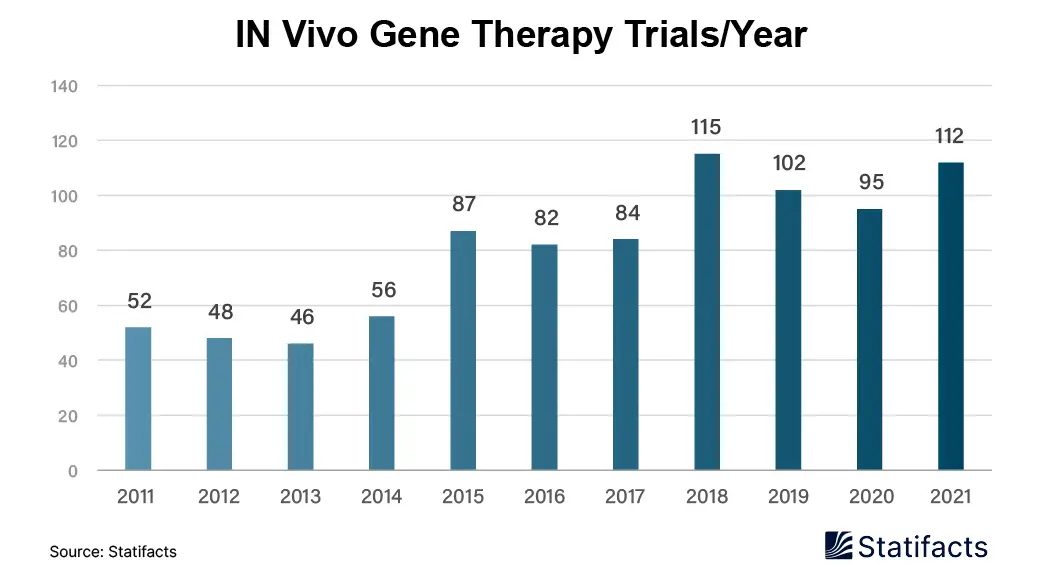 IN Vivo Gene Therapy Trials Year