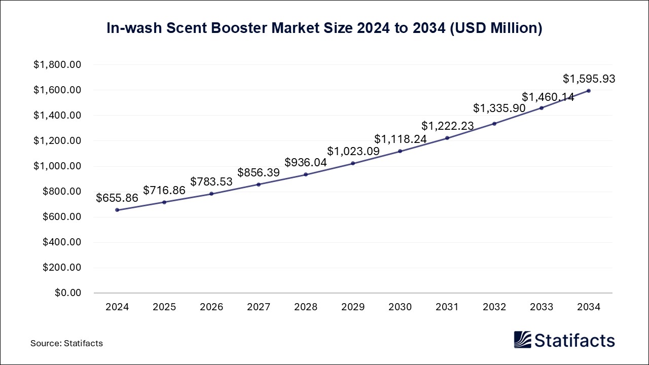 In-wash Scent Booster - Worldwide