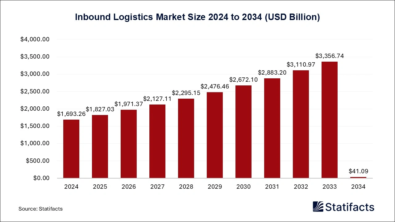 Inbound Logistics Market Size 2025 to 2034