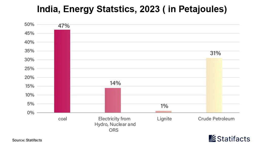 India, Energy Statstics, 2023 ( in Petajoules)