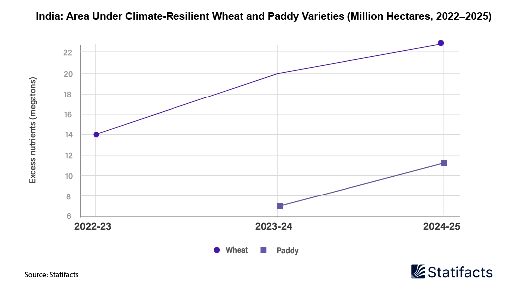 India’s Push Towards Climate-Resilient Crops: Strong Growth Expected by 2025