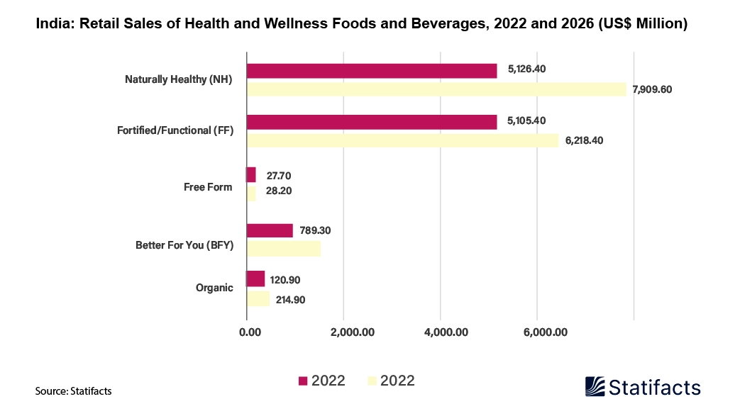 India's Health & Wellness Beverages Market: Poised for Substantial Expansion