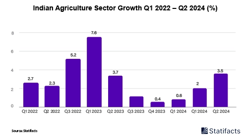 Growth in Indian Agriculture Holds Steady in 2024-2025