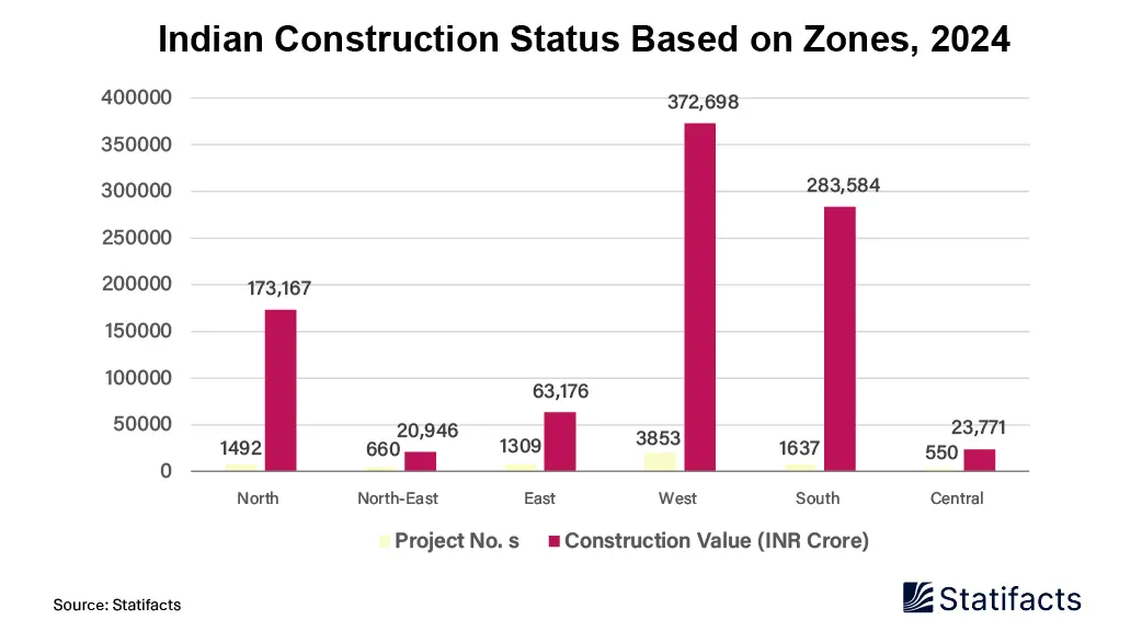 Zone Wise Indian Construction, 2024