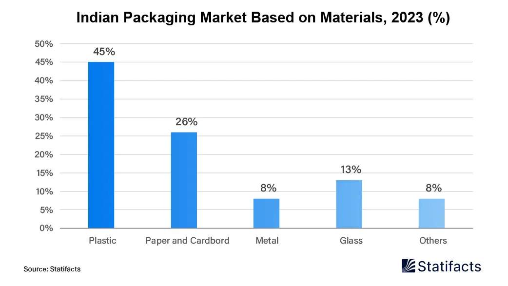 Plastic Continued to Dominate the Indian Packaging Market in 2023