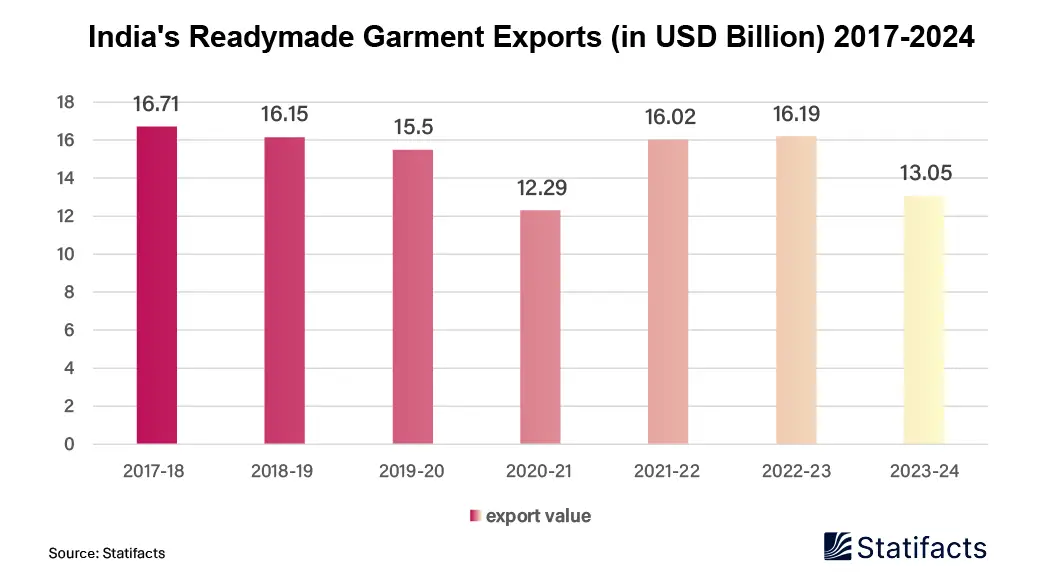 India’s Readymade Garment Exports 2017-2024