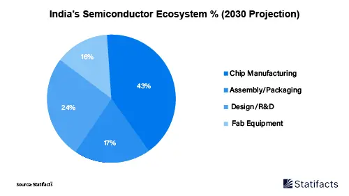 India’s Semiconductor Ecosystem % (2030 Projection)