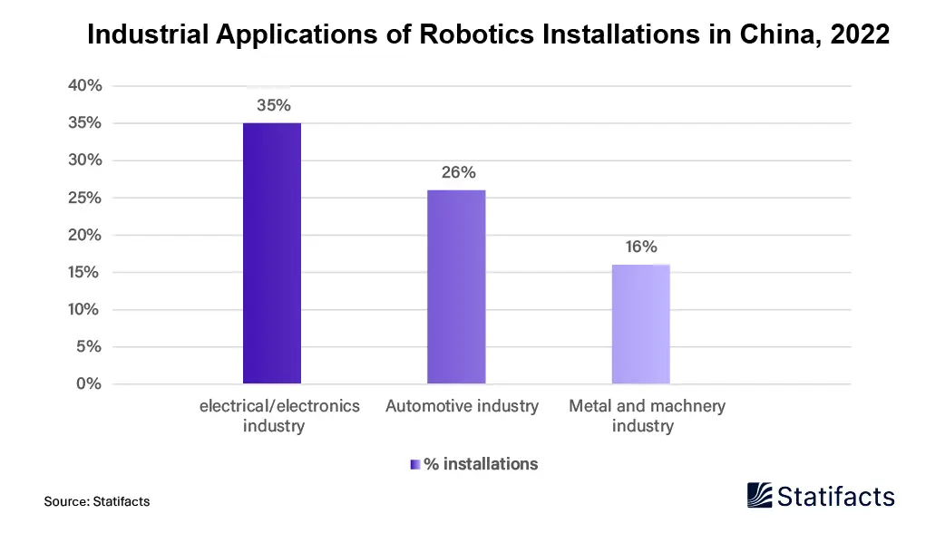 Industrial Applications Of Robotics Installations In China, 2022