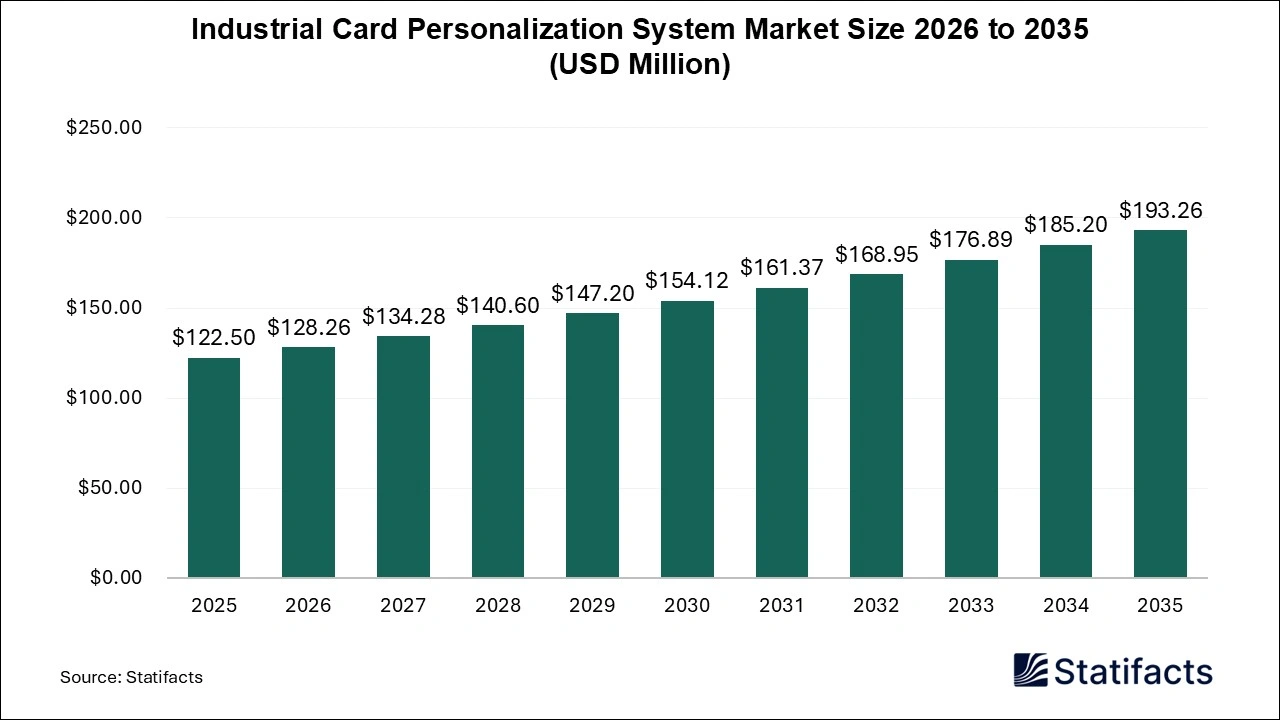 Industrial Card Personalization System Market Size 2026 to 2035