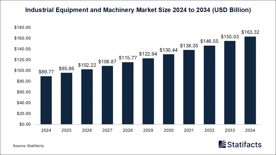 Industrial Equipment and Machinery Market Size 2025 t 2034