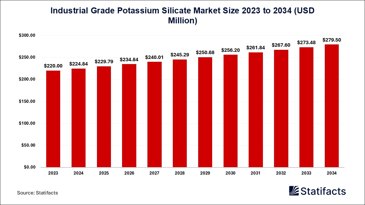 Industrial Grade Potassium Silicate Market Size 2023 to 2034