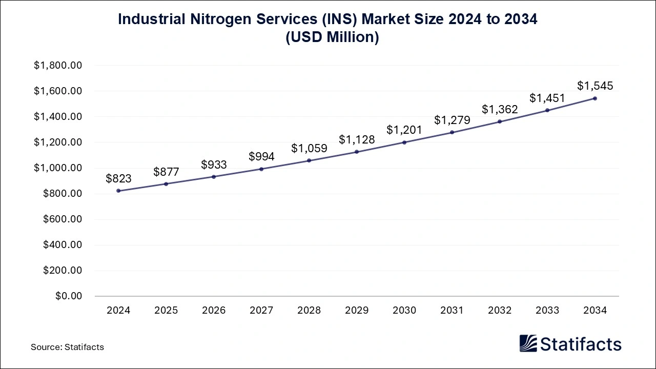 Industrial Nitrogen Services (INS) Market Size 2025 to 2034