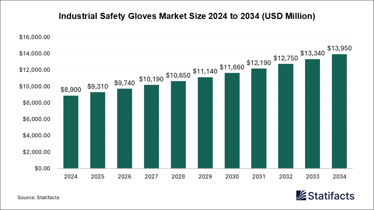 Industrial Safety Gloves Market Size 2024 to 2034