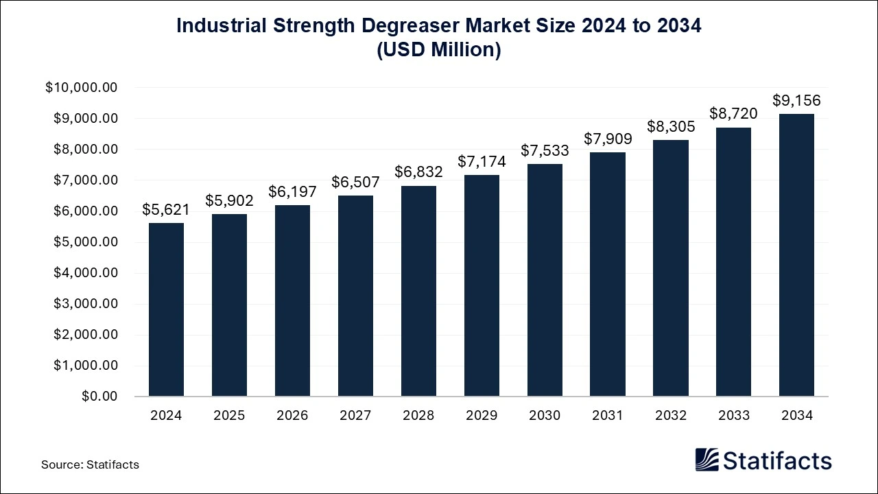 Industrial Strength Degreaser Market Size 2025 to 2034
