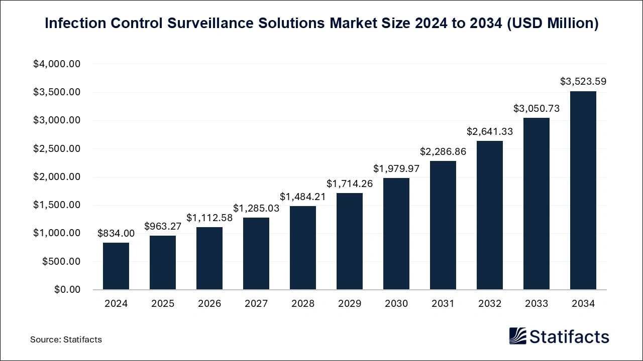 Infection Control Surveillance Solutions Market Size 2025 to 2034
