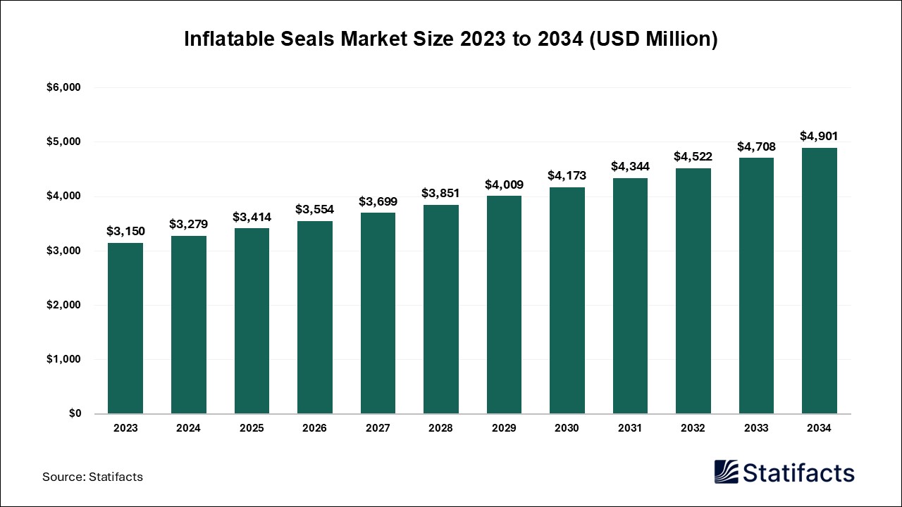 Inflatable Seals Market Size 2023 to 2034