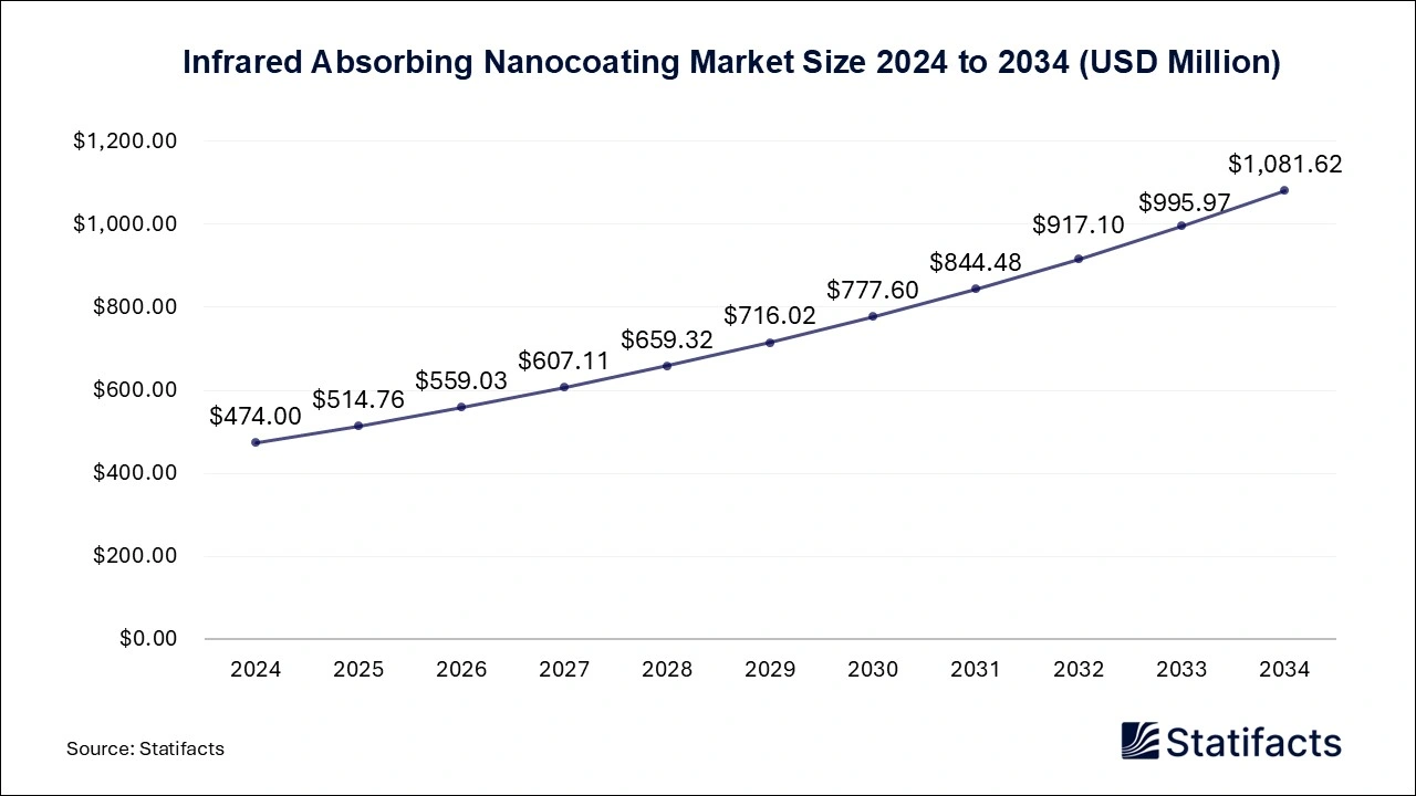 Infrared Absorbing Nanocoating Market Size 2025 to 2034