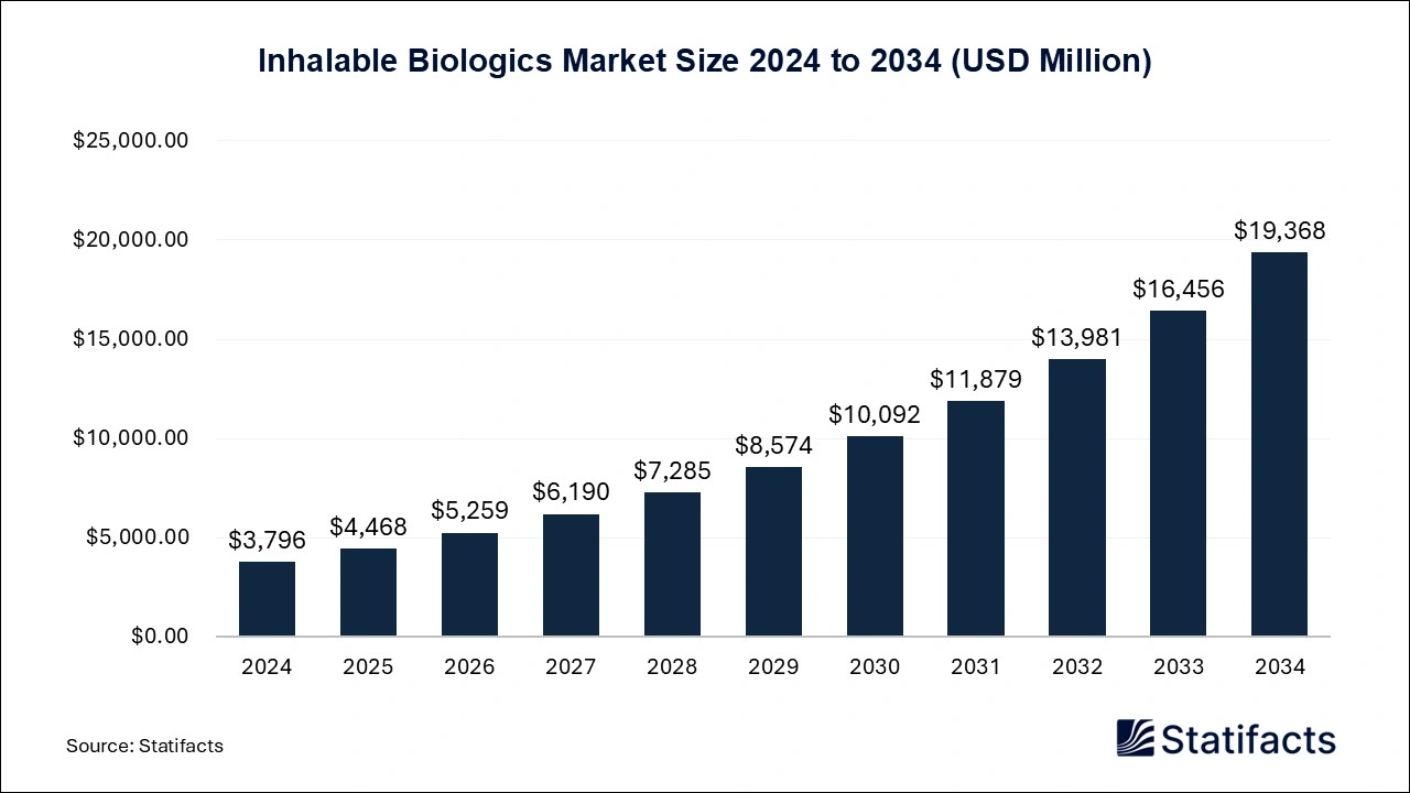 Inhalable Biologics Market Size 2025 to 2034
