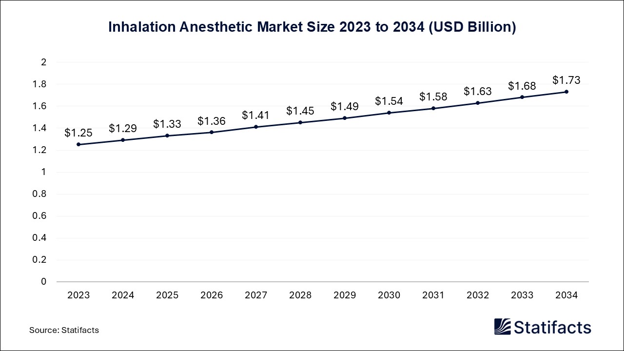 Inhalation Anesthetic Market Size 2023 to 2034