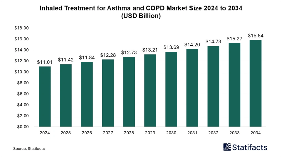 Inhaled Treatment for Asthma and COPD Market Size 2025 to 2034